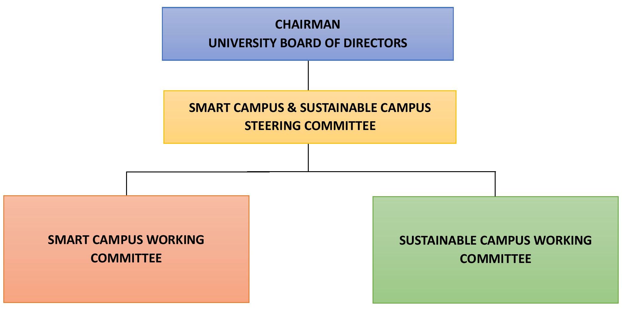 Chart Smart Campus