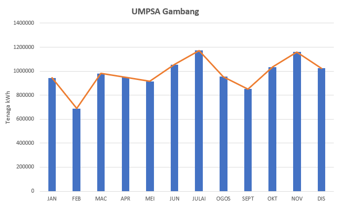 UMPSA Gambang