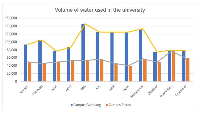 Volume of water used in the university 2.JPG