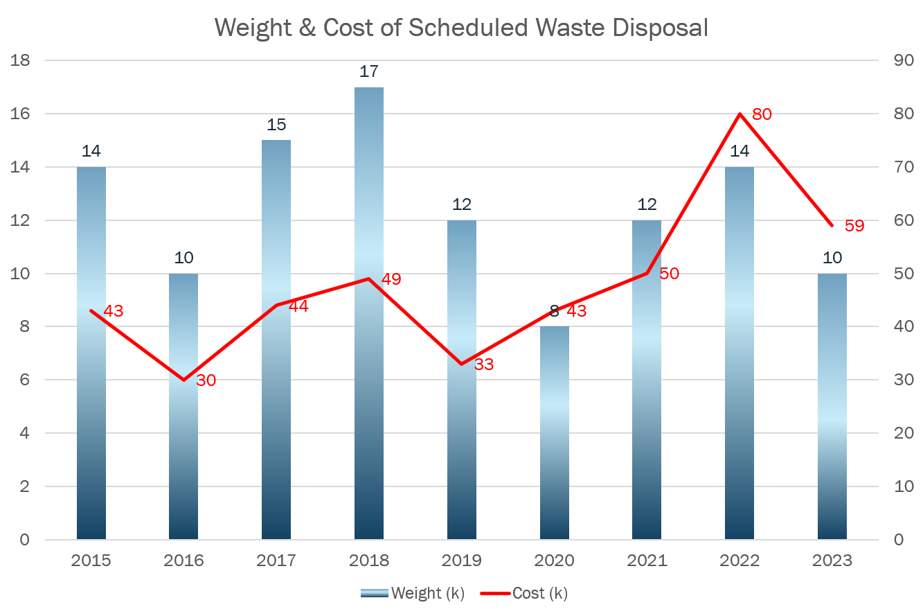 Weight & Cost of Scheduled Waste Disposal.png